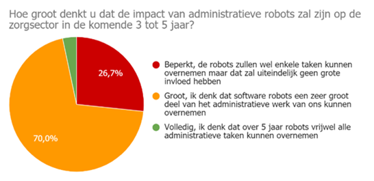 RPA in de zorg