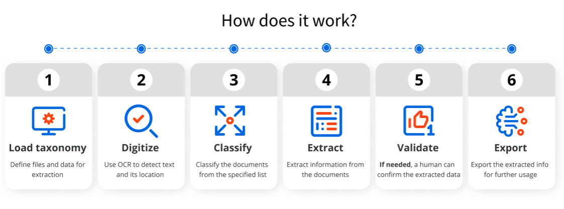 Document Understanding