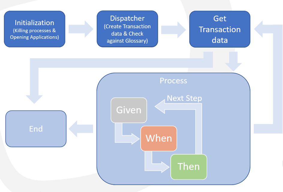 Robotic Test Automation