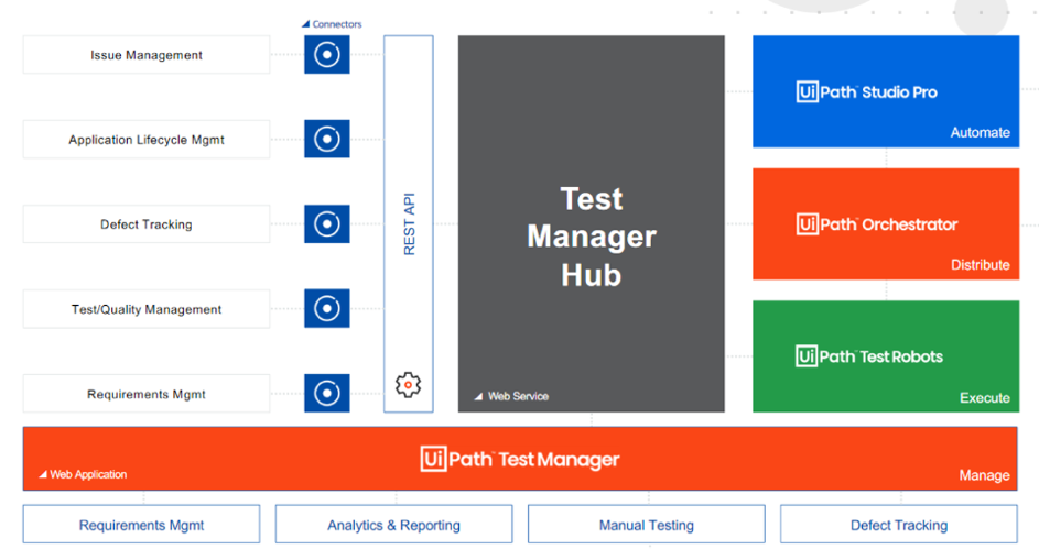 Robotic Test Automation